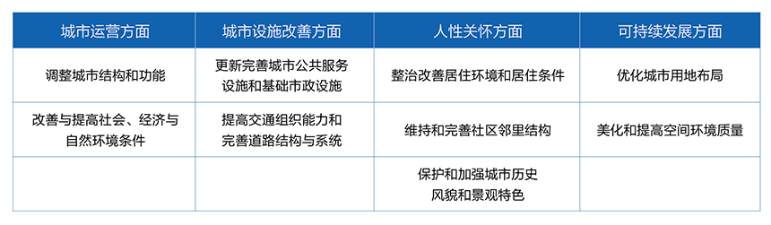 天华城市更新案例分享与展望