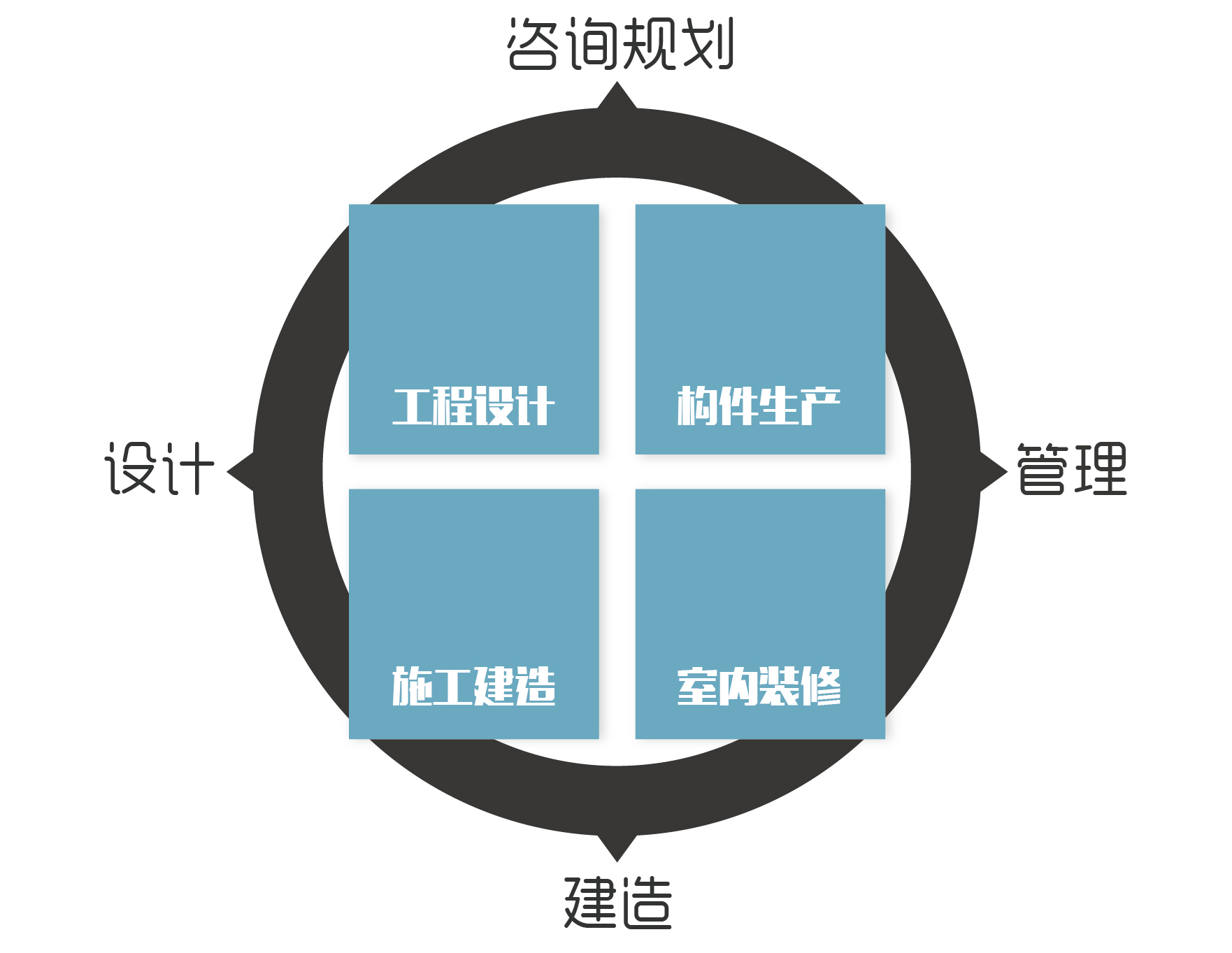 实现咨询规划、设计、建造、管理的全产业链闭合