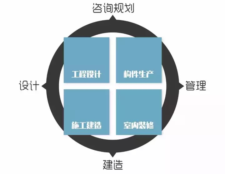 工程总承包(EPC)模式在装配式建筑中的应用